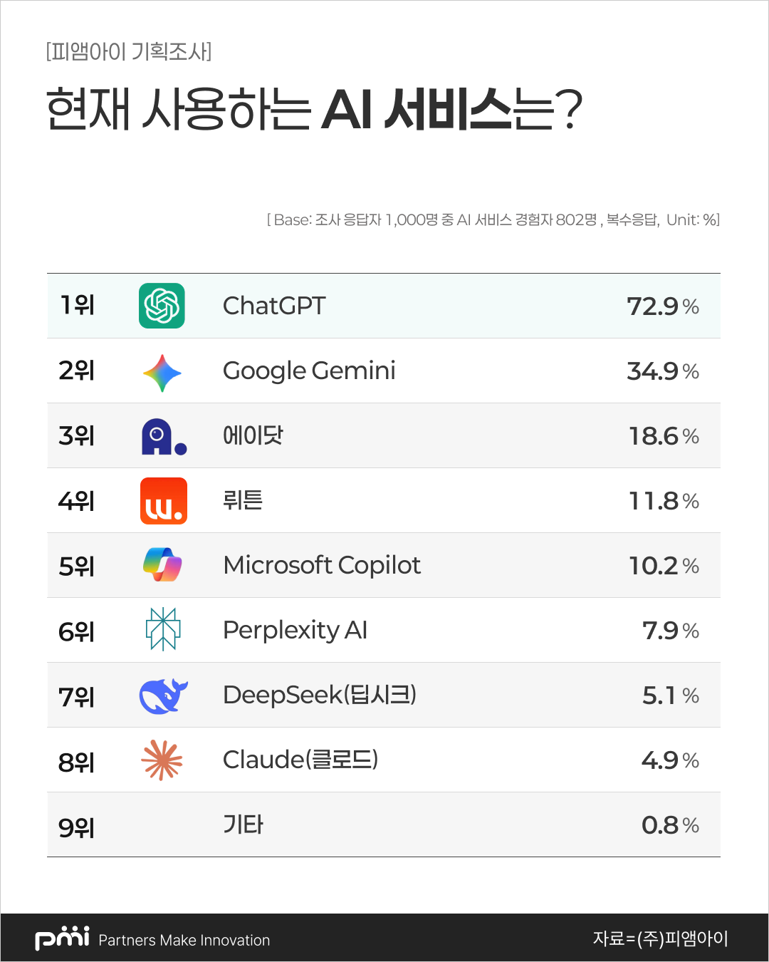 AI 사용 및 유료 전환 인포그래픽