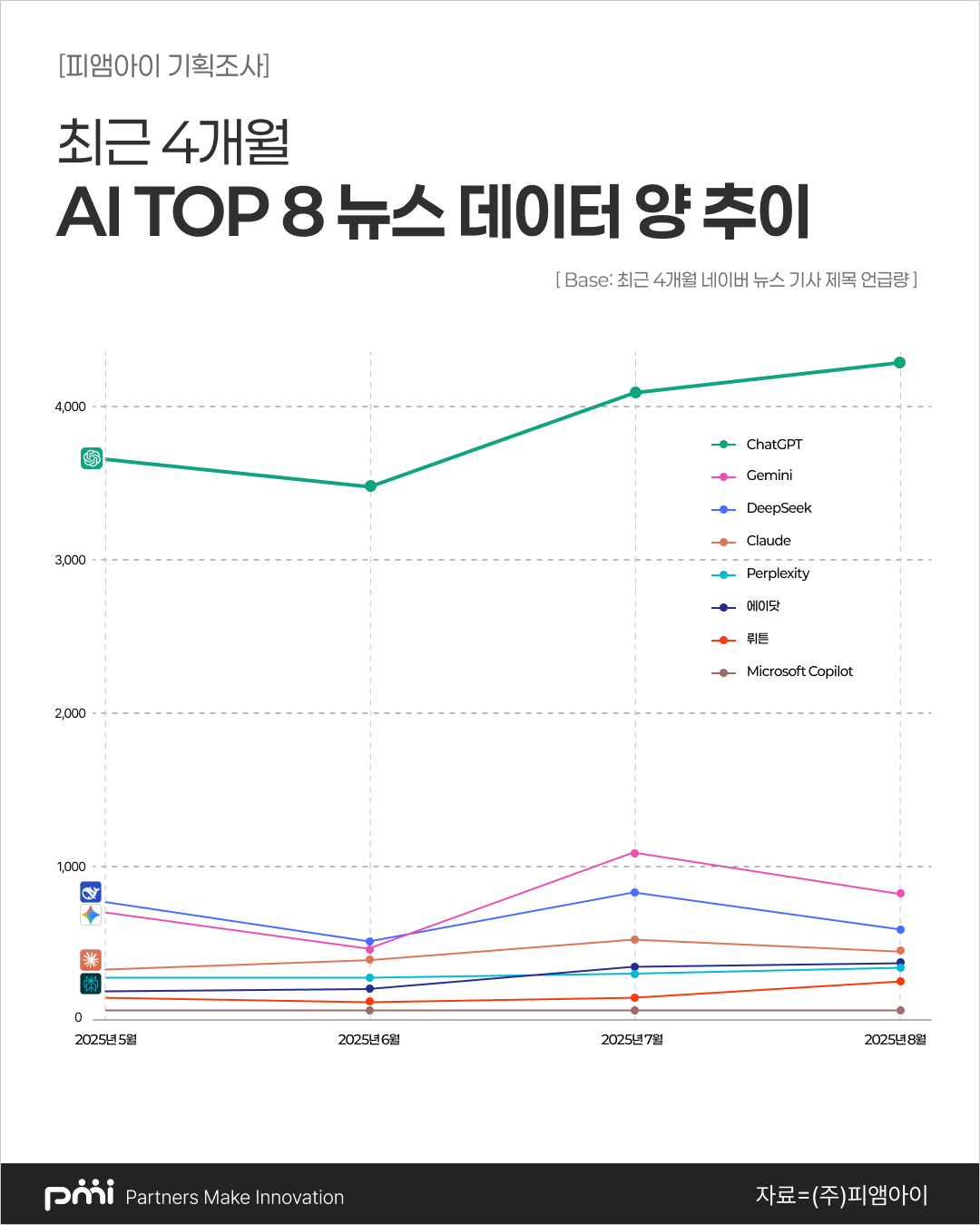 AI 브랜드 인지도 및 보도량 인포그래픽