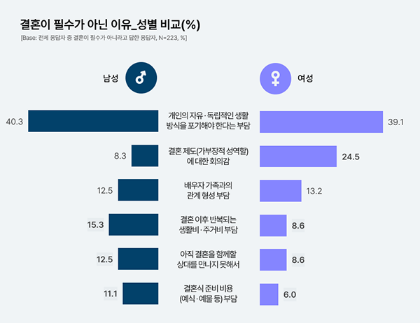 연령별 결혼 필요성 인식 조사 결과