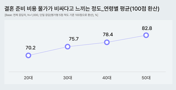 결혼을 망설이는 이유 조사 결과