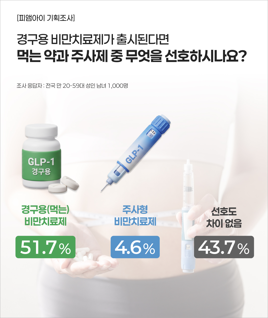 경구용 비만치료제가 출시된다면 먹는 약과 주사제 중 선호하는 제형 조사 결과