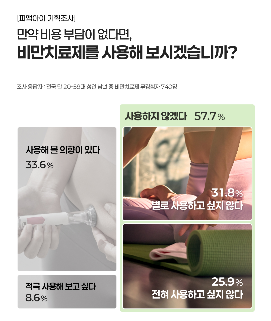 비용 부담이 없다면 비만치료제를 사용해 보겠는지에 대한 조사 결과