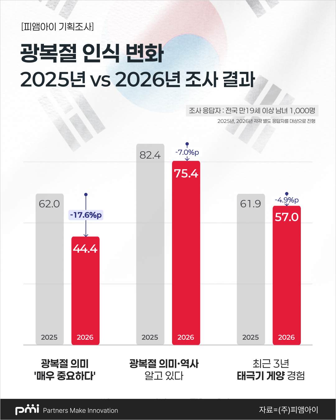 광복절 인식 변화 2025년 vs 2026년 조사 결과