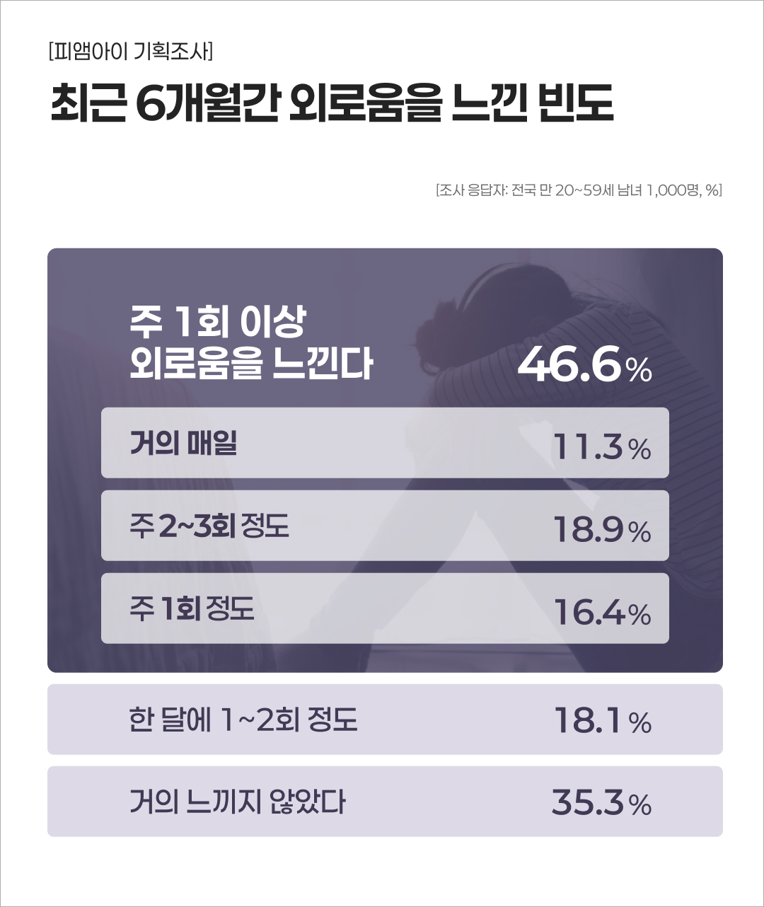 최근 6개월간 외로움을 느낀 빈도 조사 결과