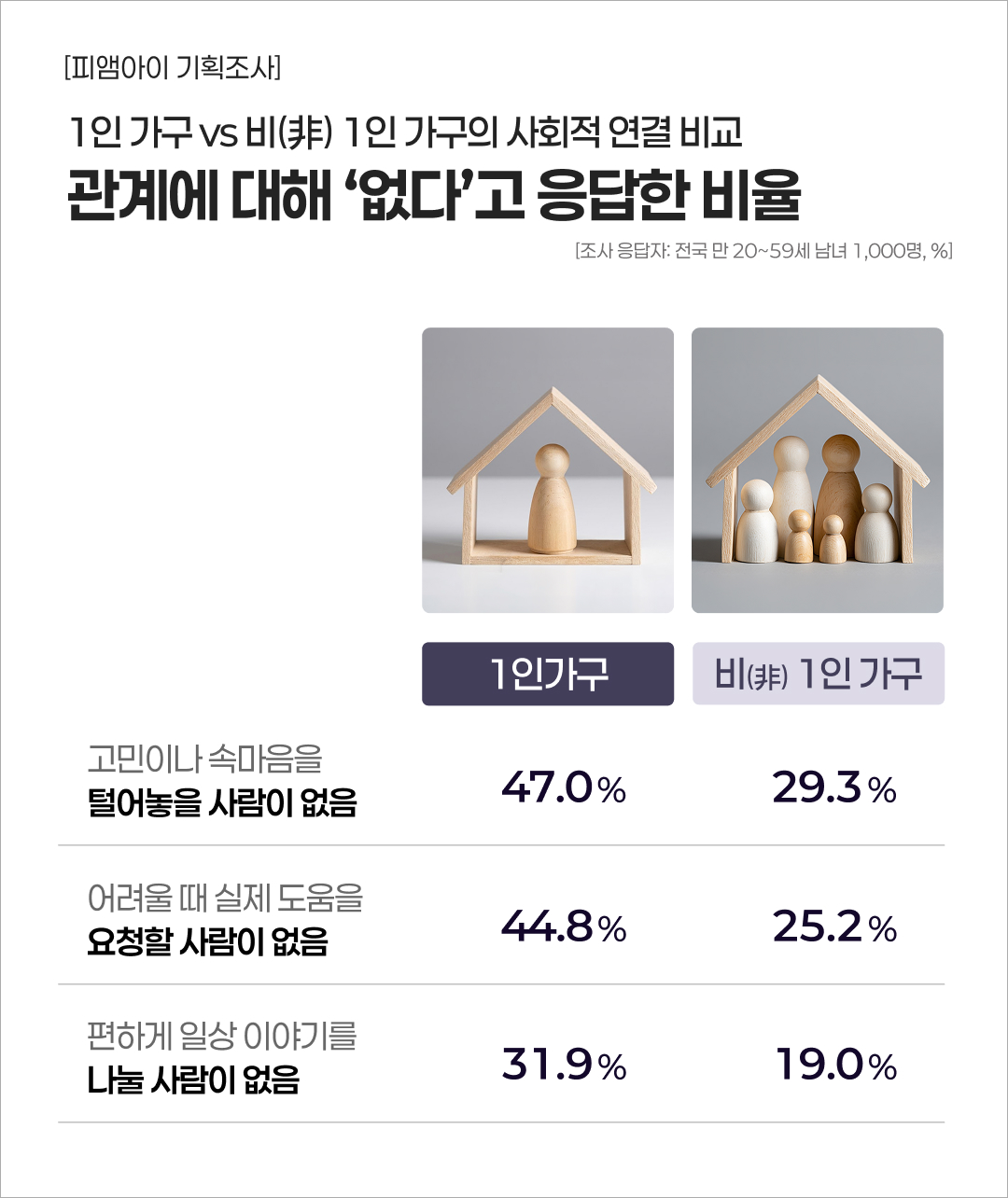 1인 가구와 비1인 가구의 사회적 연결 비교 조사 결과
